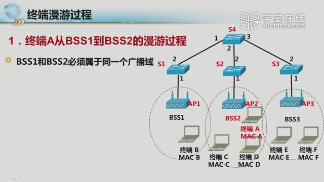 [5.6.1]--4.5-1无线局域网设计_clip002