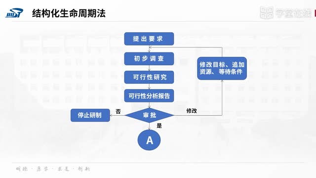 [7.2.1]--7.2.1瀑布模型与结构化生命周期法_clip002