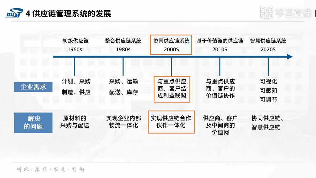 [3.2.1]--3.2典型的信息系统应用-SCM_clip002