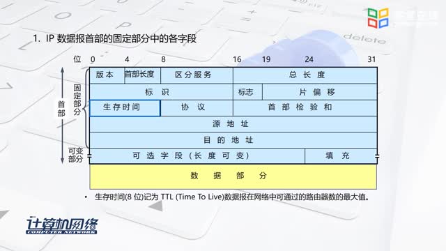 [4.4.1]--4.2.3IP数据报的格式及分组转发算法_clip002