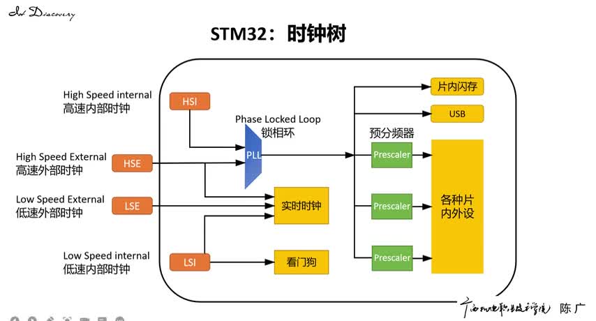 時鐘樹