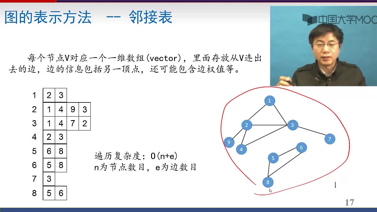 算法基础：3 图的表示方法：邻接矩阵和邻接表(2)#算法基础 