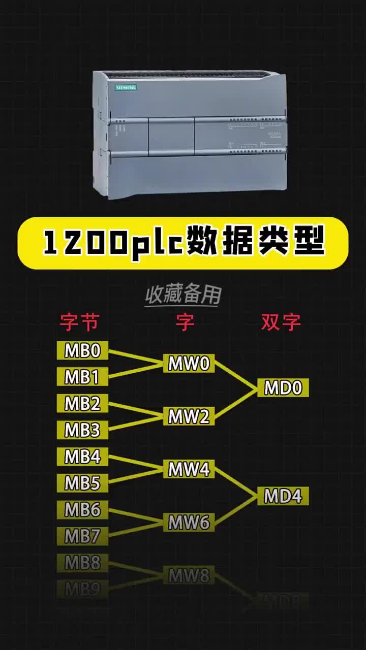 1200plc數據類型，非常實用，點贊關注收藏轉發(fā)哦！ #編程 #PLC #自動化#硬聲創(chuàng)作季 