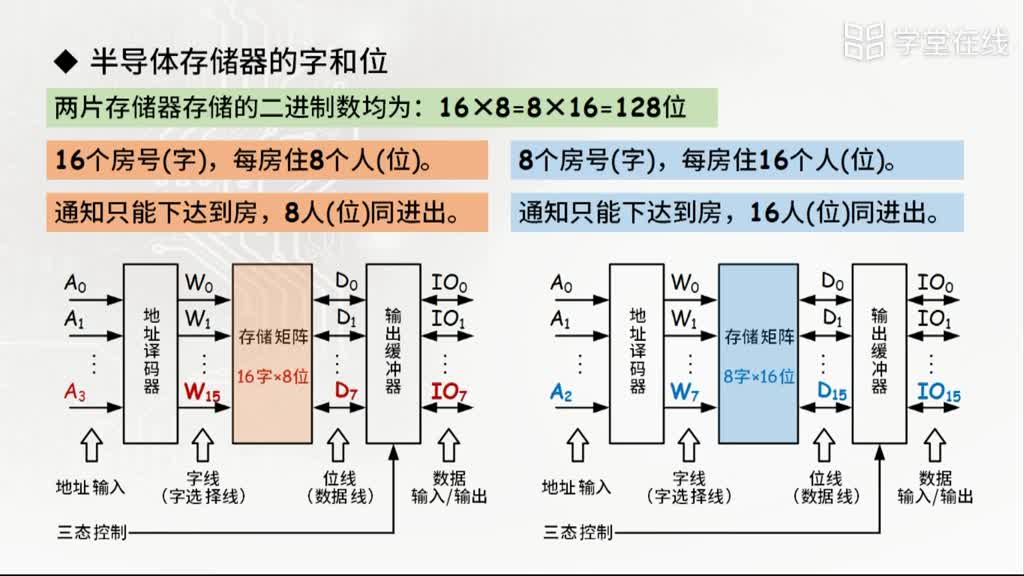半導體存儲器的基本結構和工作原理(2)#電子知識 