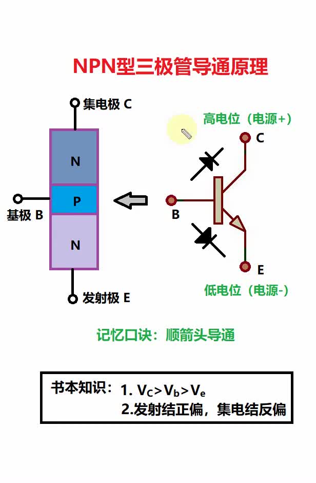 NPN型三極管導(dǎo)通原理#新能源 