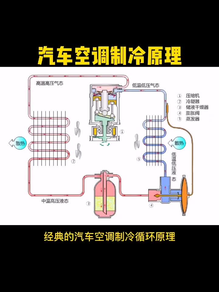 汽车空调是怎么制冷的？#新能源 