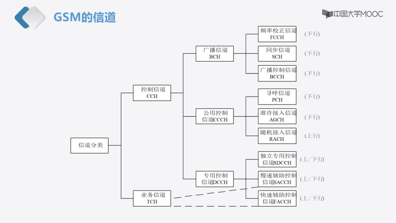 2G移动通信系统(2)#5G技术 