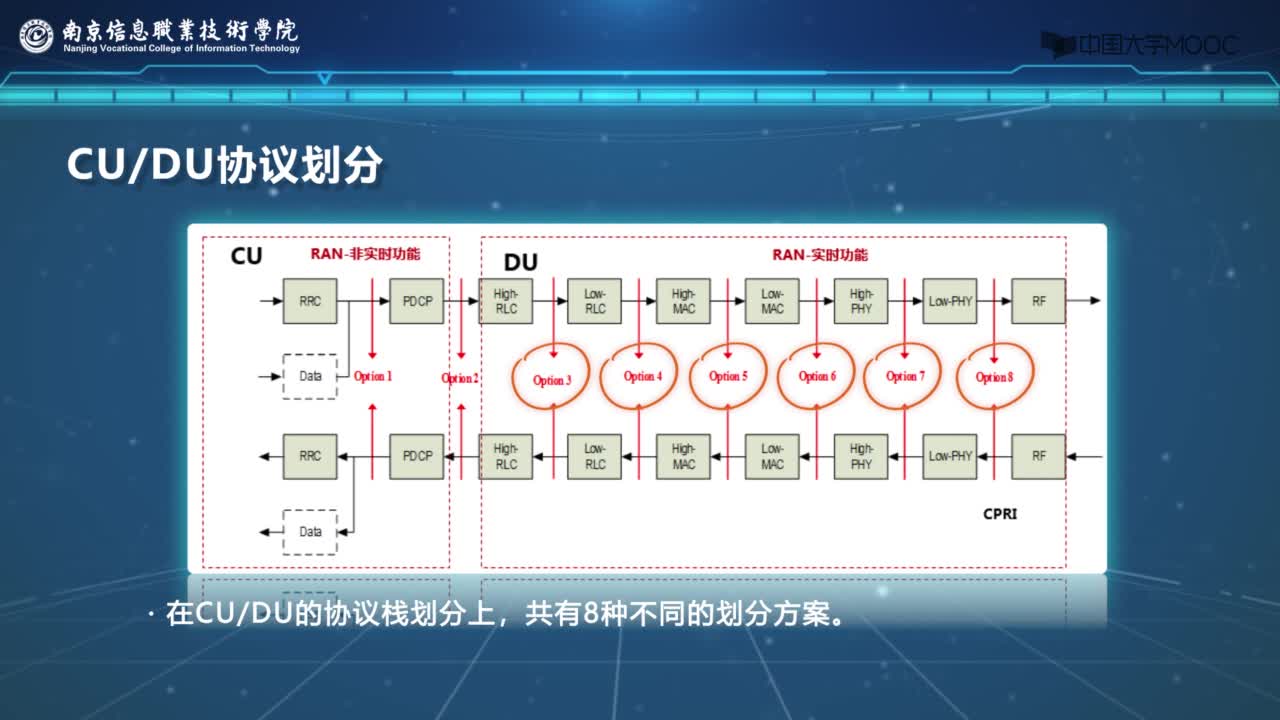 CloudRAN無線網(wǎng)絡架構(gòu)(2)#5G技術(shù) 