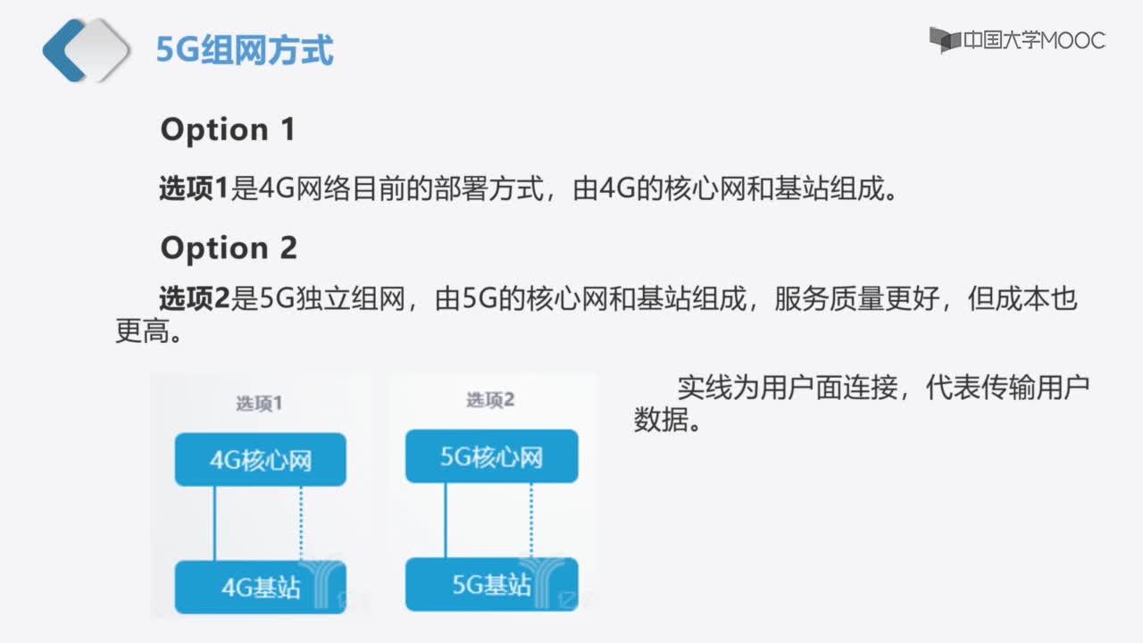 5G网络的架构(2)#5G技术 