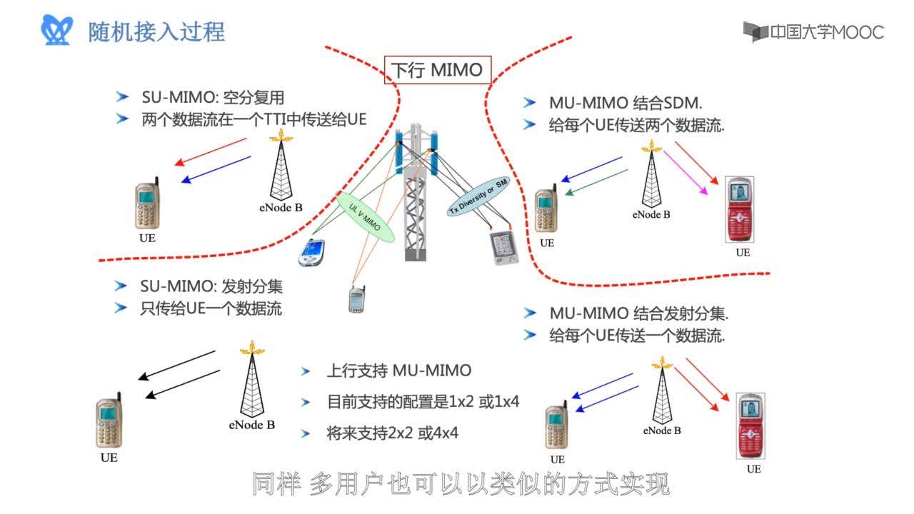 LTE关键技术(2)#5G技术 