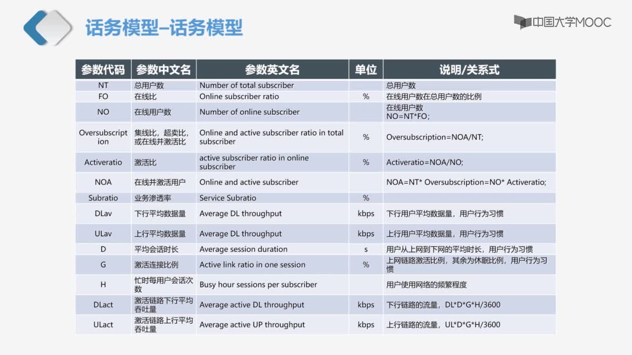 容量規(guī)劃計算(2)#5G技術(shù) 