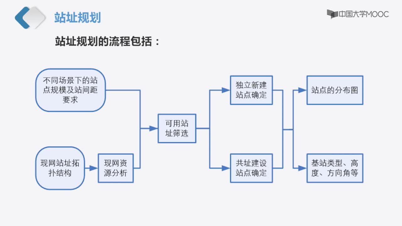 網絡規劃報告-工程實施的依據(2)#5G技術 