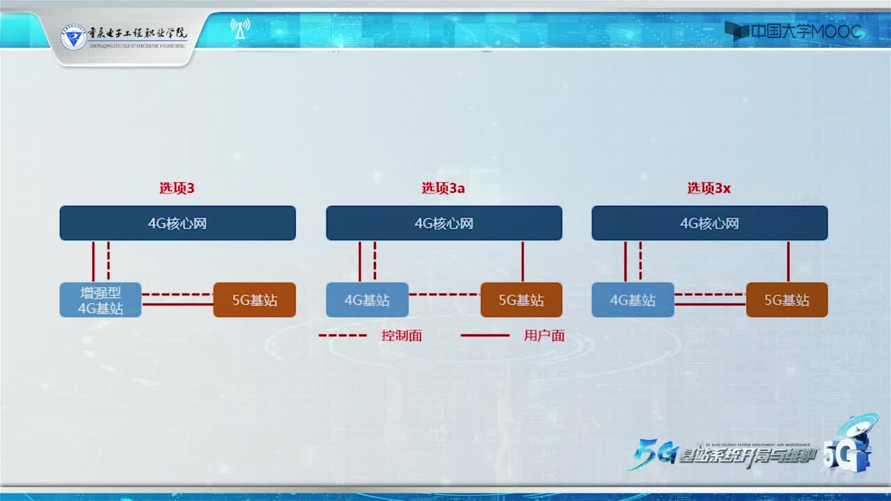 5G組網方式2(2)#5G技術 