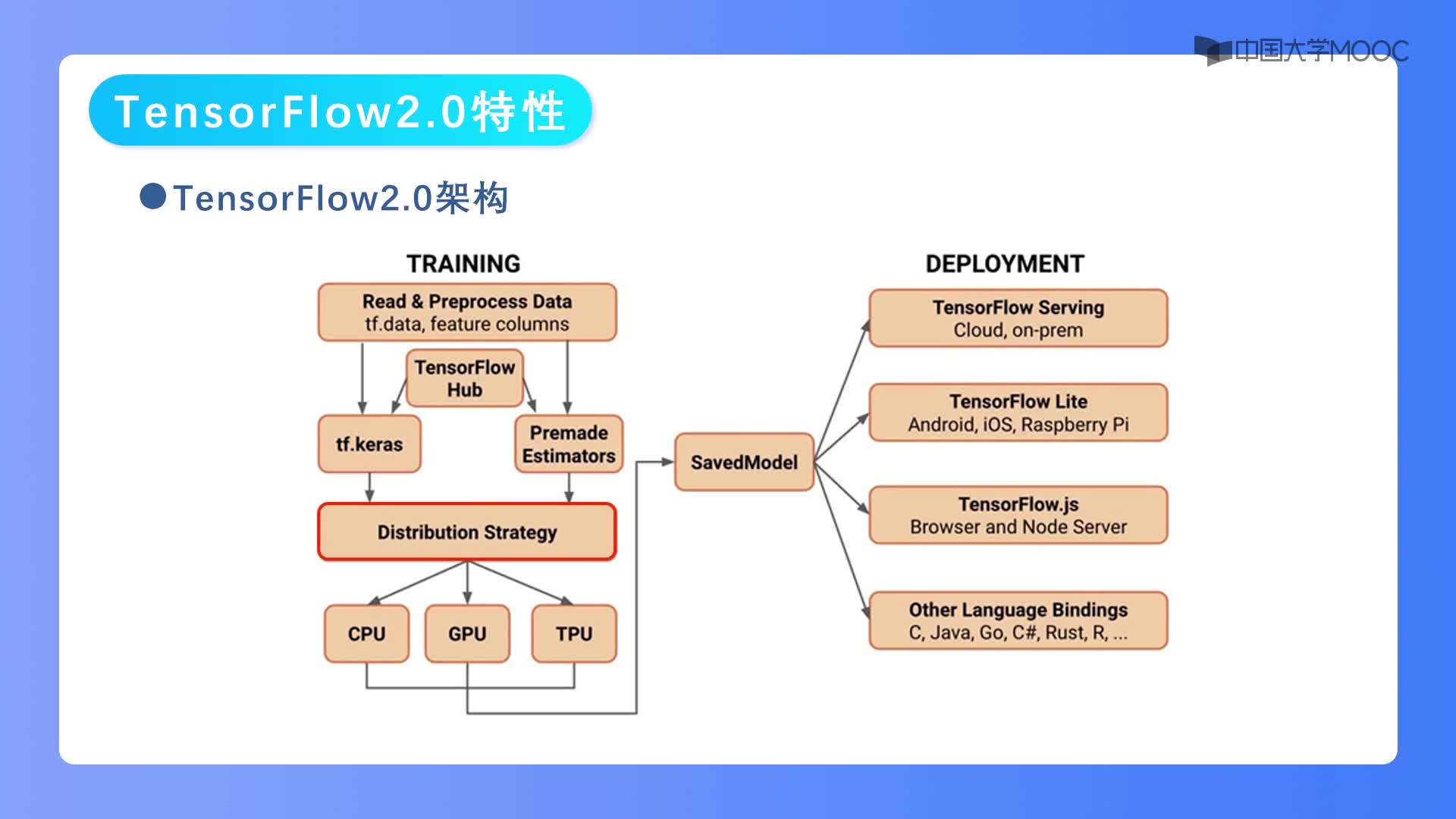 TensorFlow2.0特性(3)#神经网络 