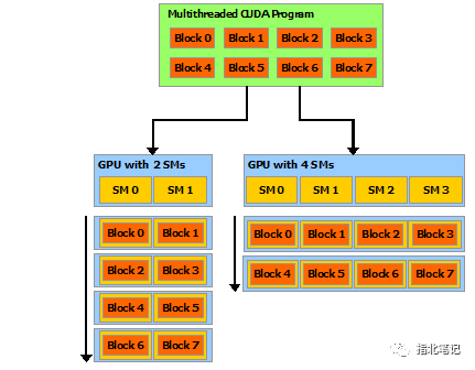 介绍CUDA编程模型及CUDA线程体系