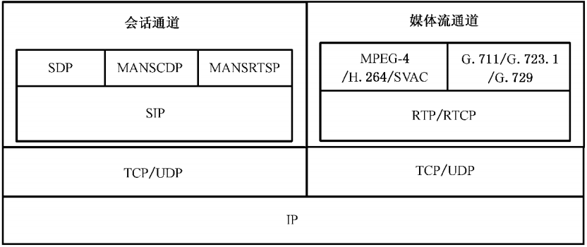 GB28181/SIP/SDP 协议简介（上）