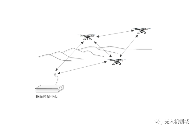无人机宽带自组网技术分析