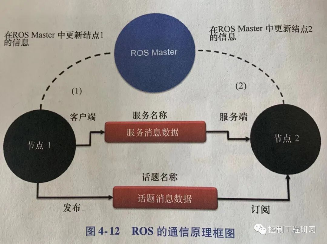 ROS基本介绍