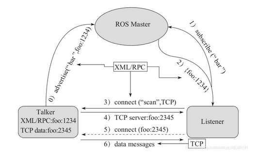 ROS1的通信架构的基础通信方式及相关概念