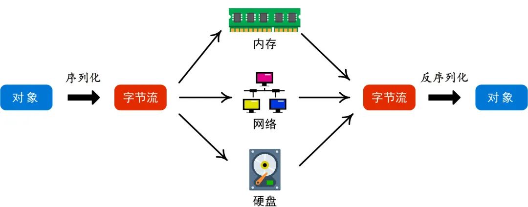 什么是<b class='flag-5'>序列化</b> 為什么要<b class='flag-5'>序列化</b>