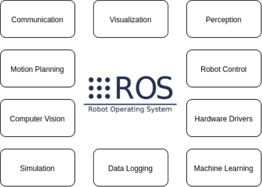 ROS/ROS 2 介绍