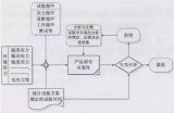 电子产品的可靠性试验