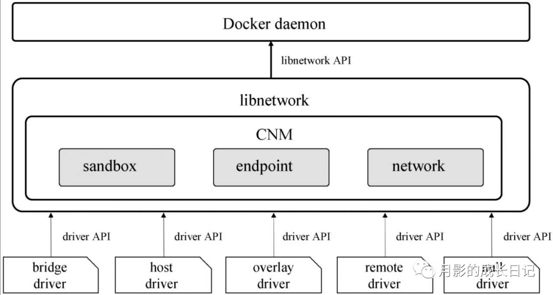 分享关于<b class='flag-5'>容器</b>网络模型CNM和libnetwork