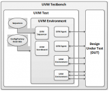 典型的UVM Testbench架构