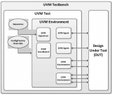 典型的<b class='flag-5'>UVM</b> Testbench架構(gòu)