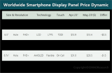 5月手機面板價格持續下滑