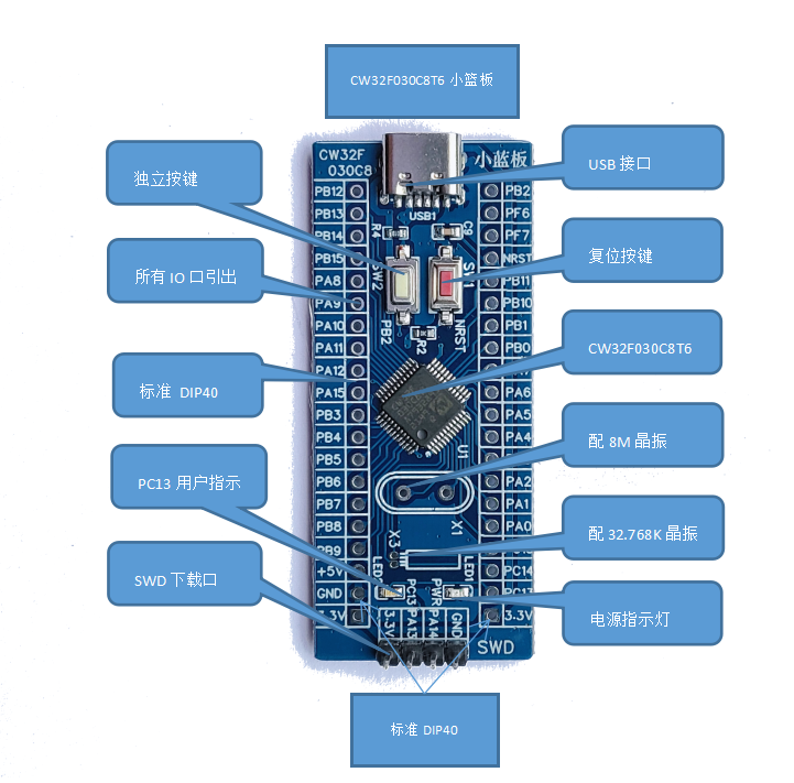 CW32F030C8T6核心板资源分配图.png