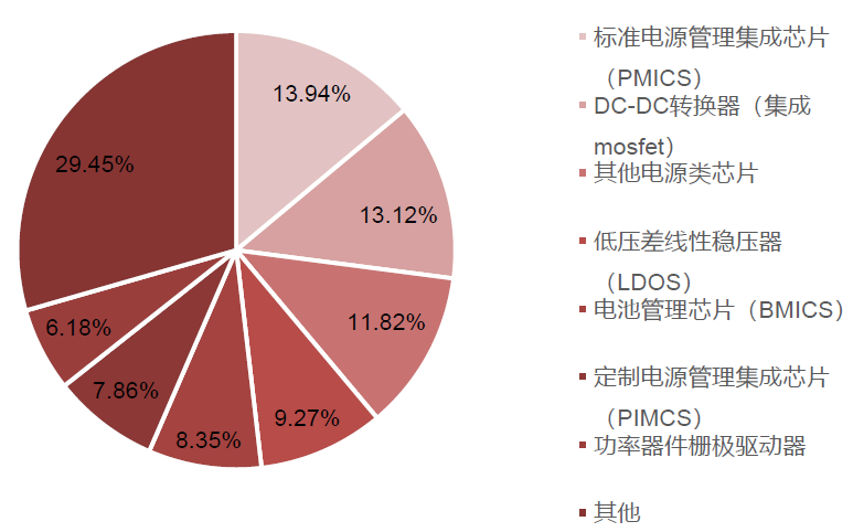 2021年電源管理晶片各品類規模.png