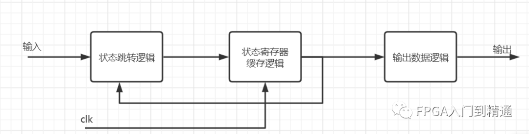 状态机