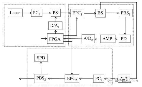 基于FPGA的<b class='flag-5'>量子</b>通信系统<b class='flag-5'>偏振</b>态制备及控制集成化研究