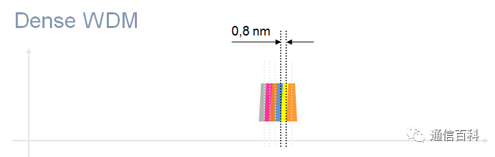 WDM技术
