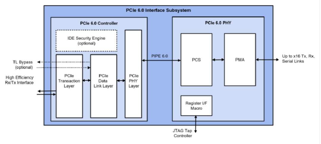 <b class='flag-5'>PCIe</b> <b class='flag-5'>6.0</b>入門之什么是 <b class='flag-5'>PCIe</b> <b class='flag-5'>6.0</b>