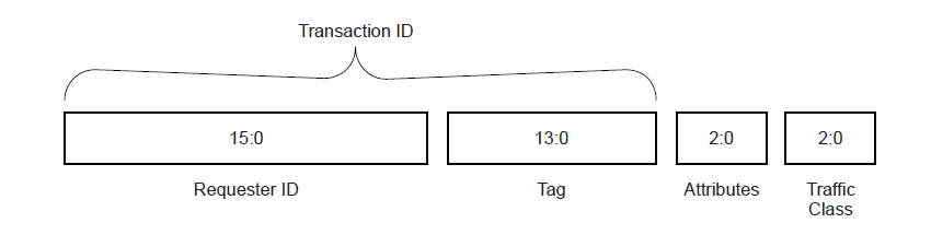 <b class='flag-5'>PCIe</b> <b class='flag-5'>6.0</b><b class='flag-5'>入門</b><b class='flag-5'>之事務(wù)</b>層報(bào)文格式