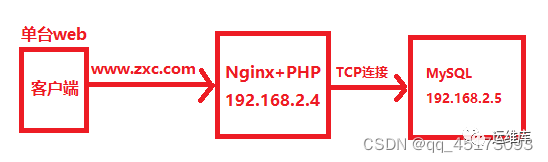 <b class='flag-5'>Nginx_LNMP</b><b class='flag-5'>架构</b>拆分