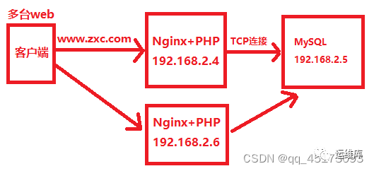 CDN网络