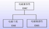 电磁兼容EMC和电磁干扰EMI解析
