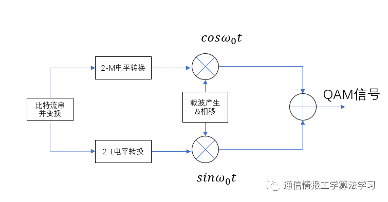 数字调制