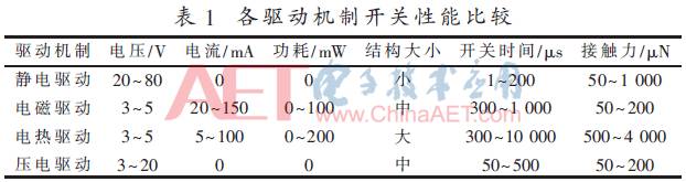 RF MEMS<b class='flag-5'>开关</b><b class='flag-5'>技术</b><b class='flag-5'>分析</b>