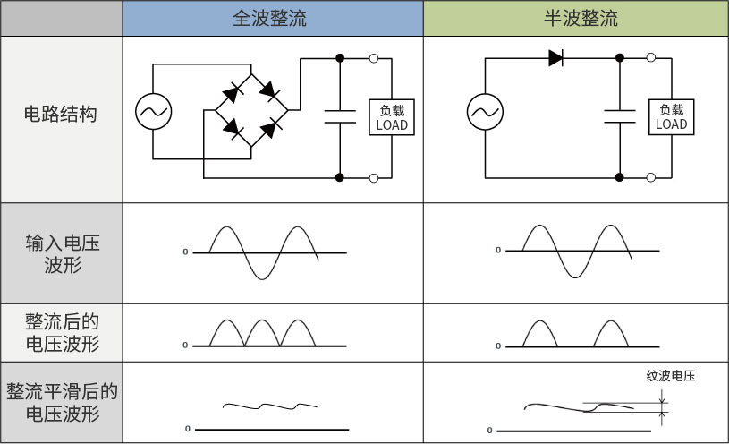 全波整流和半波整流（AC/DC转换）