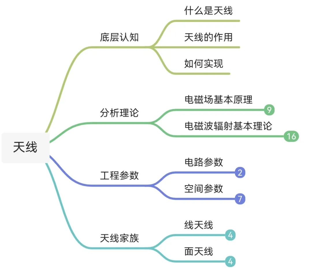 最<b class='flag-5'>專(zhuān)業(yè)</b><b class='flag-5'>最全面天線(xiàn)</b>原理<b class='flag-5'>匯總</b>1