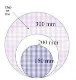 一片晶圆可以产出多少芯片？