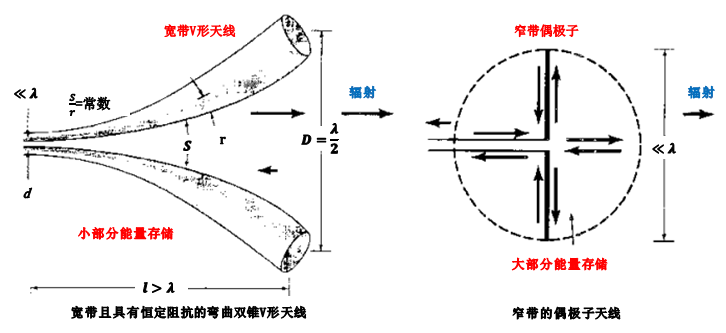 微波系统