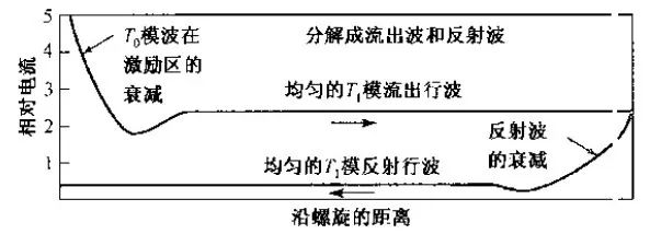 微波系统