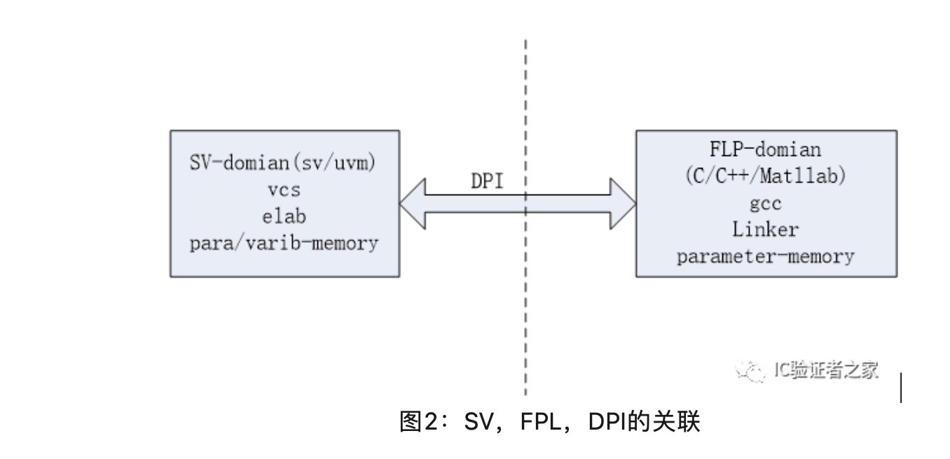 浅谈<b class='flag-5'>System</b> Verilog的DPI机制