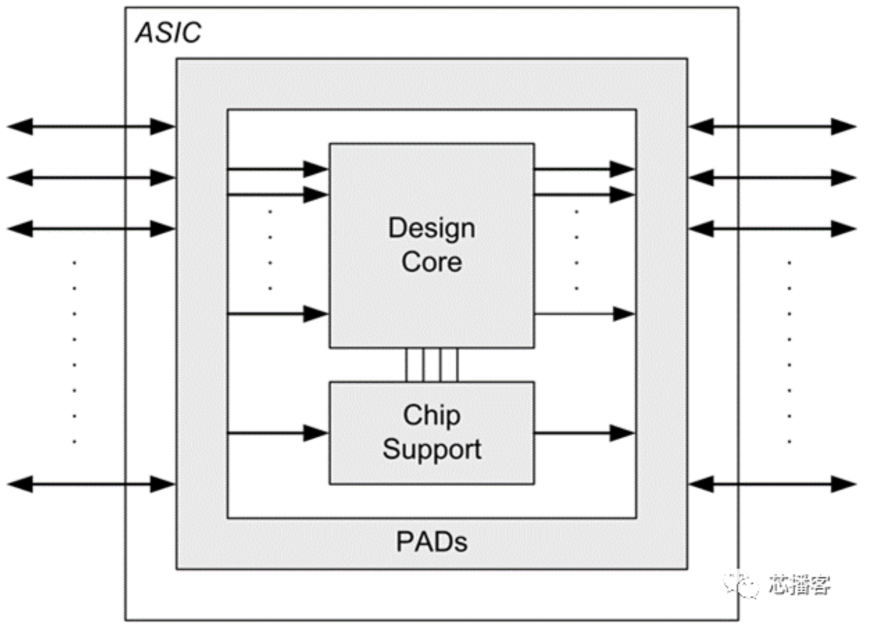 SoC设计的IO PAD怎么移植到<b class='flag-5'>FPGA</b>原型<b class='flag-5'>验证</b>