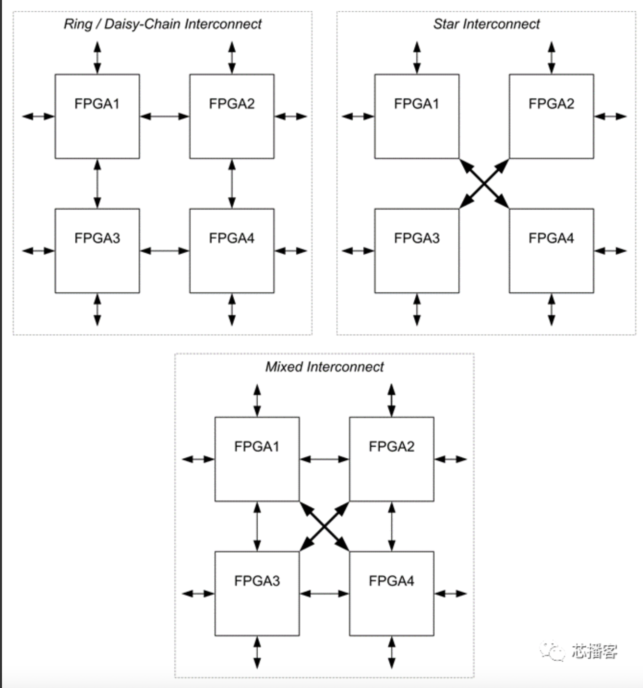 多片FPGA原型验证系统互连拓扑分析